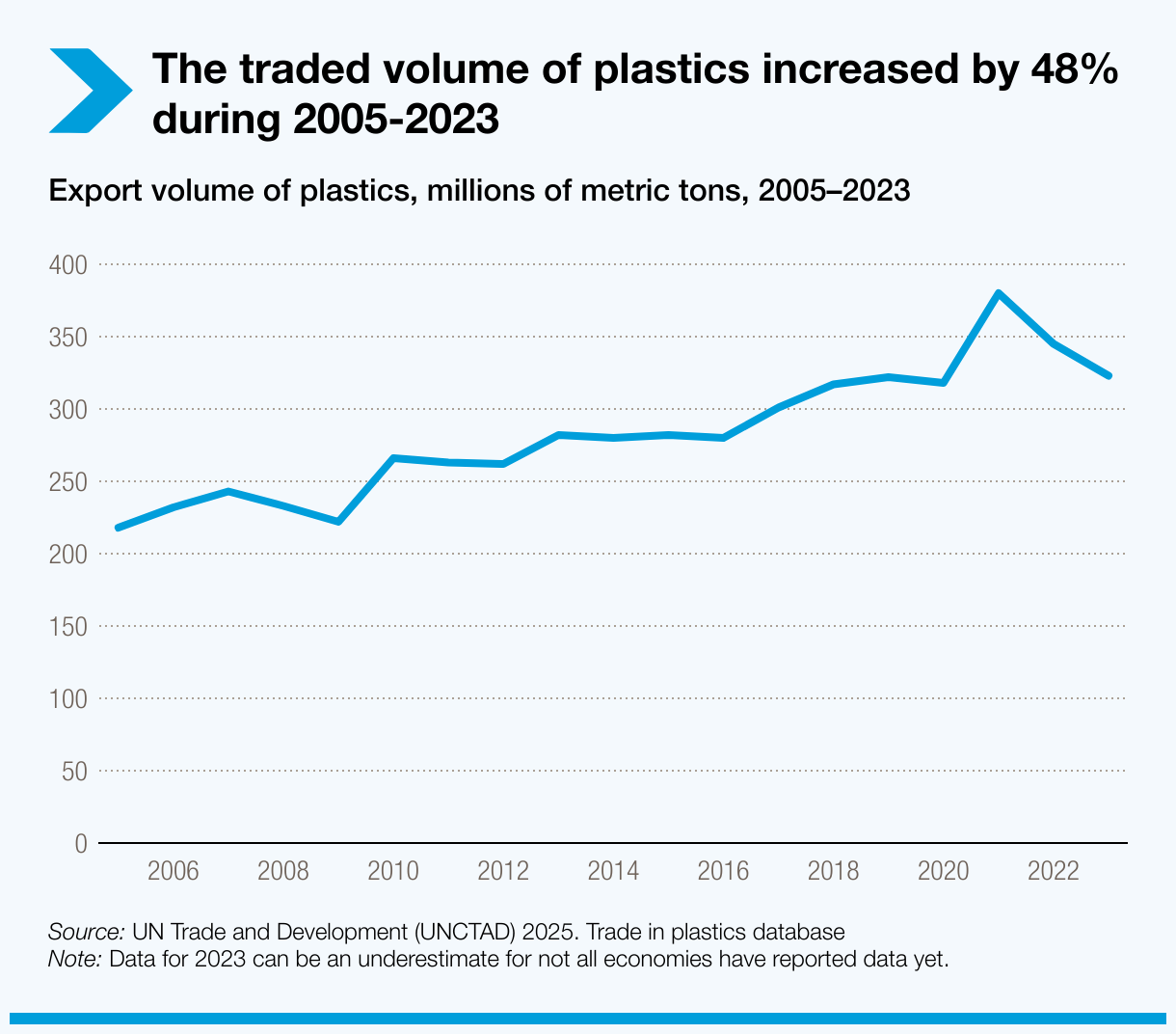 the-traded-volume-of-plastics-increased-by-48-during-2005-2023.png