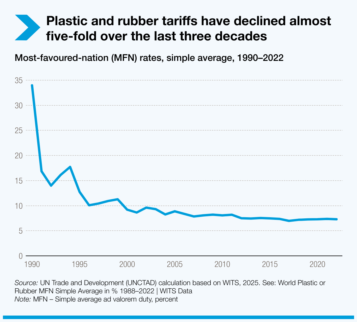 plastic-and-rubber-tariffs-have-declined-almost-five-fold-over-the-last-three-decades.png