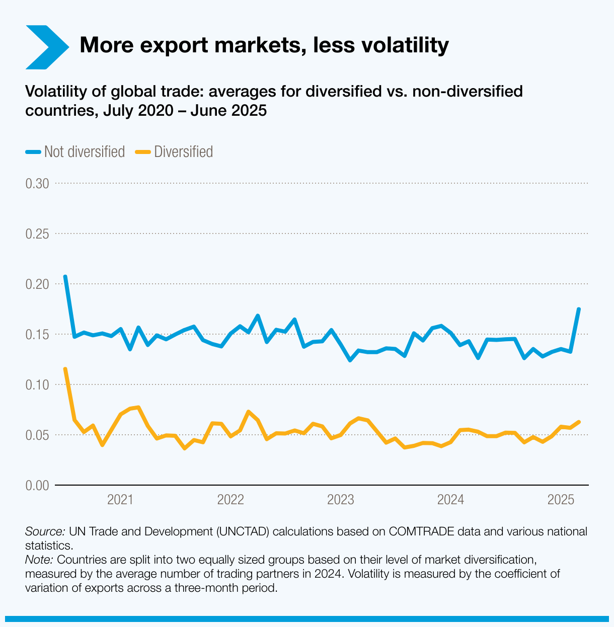 more-export-markets-less-volatility.png