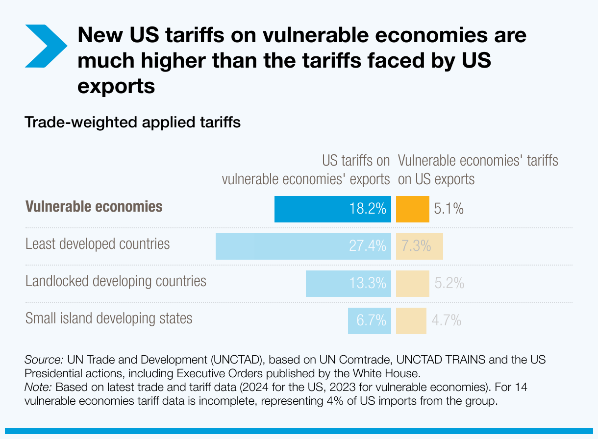 new-us-tariffs-on-vulnerable-economies-are-much-higher-than-the-tariffs-faced-by-us-exports.png
