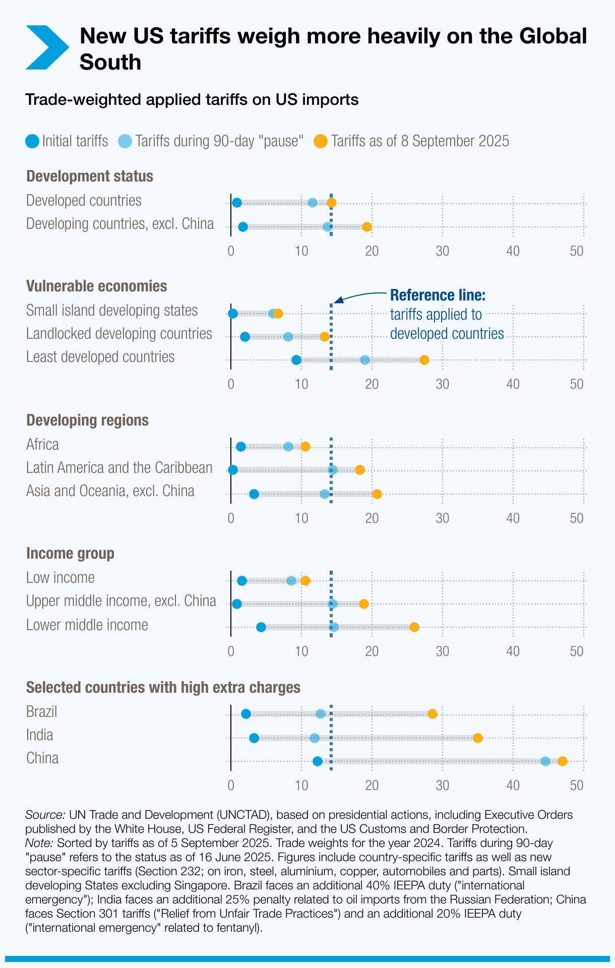 new-us-tariffs-weigh-more-heavily-on-the-global-south.png