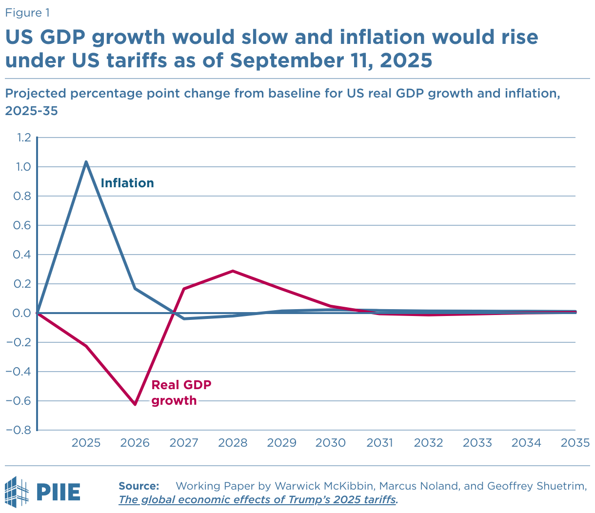 us-gdp-growth-would-slow-and-inflation-would-rise-under-us-tariffs-as-of-september-11-2025.png