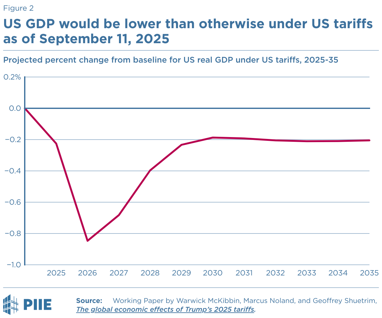 us-gdp-would-be-lower-than-otherwise-under-us-tariffs-as-of-september-11-2025.png