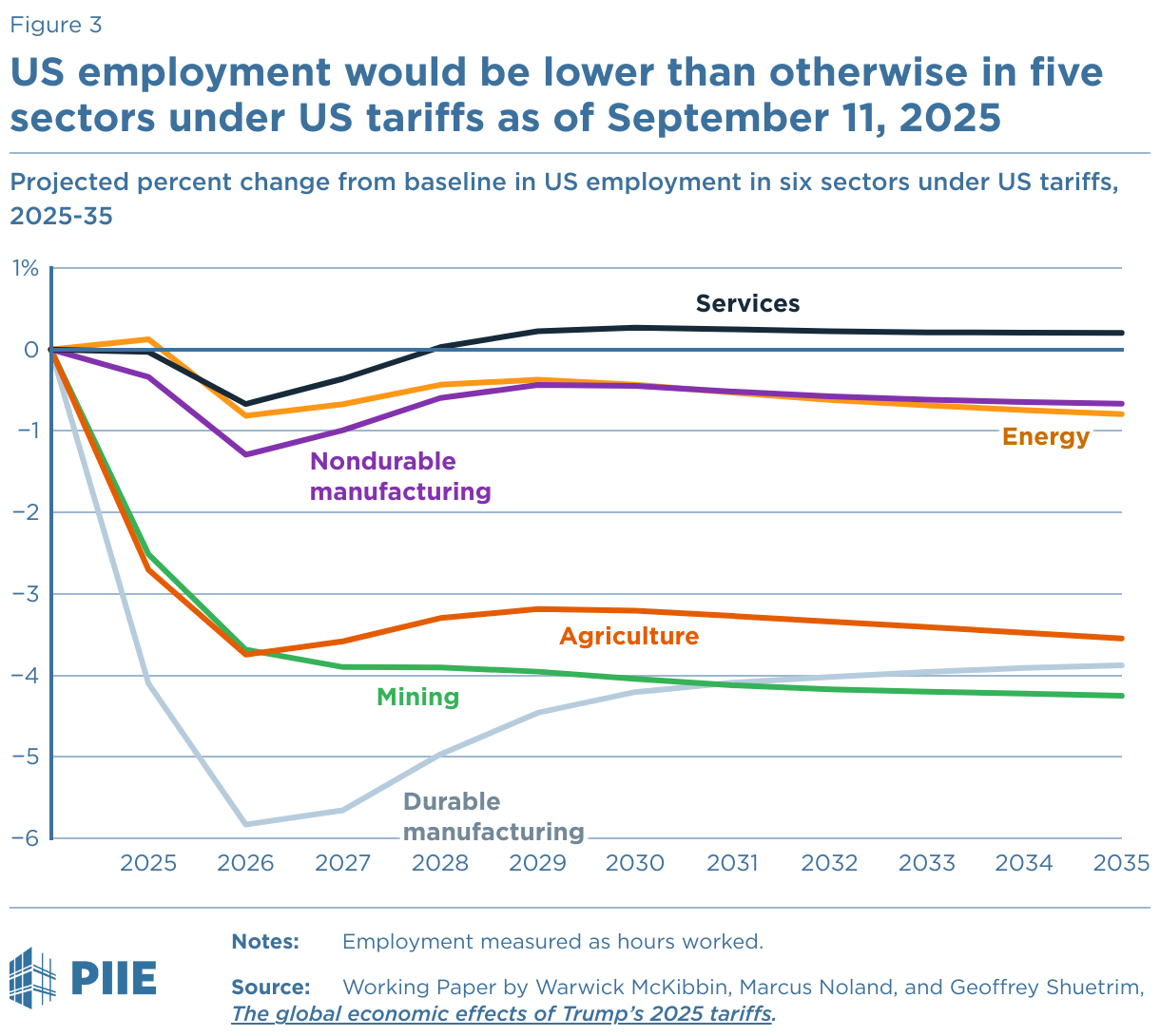 us-employment-would-be-lower-than-otherwise-in-five-sectors-under-us-tariffs-as-of-september-11-2025.png