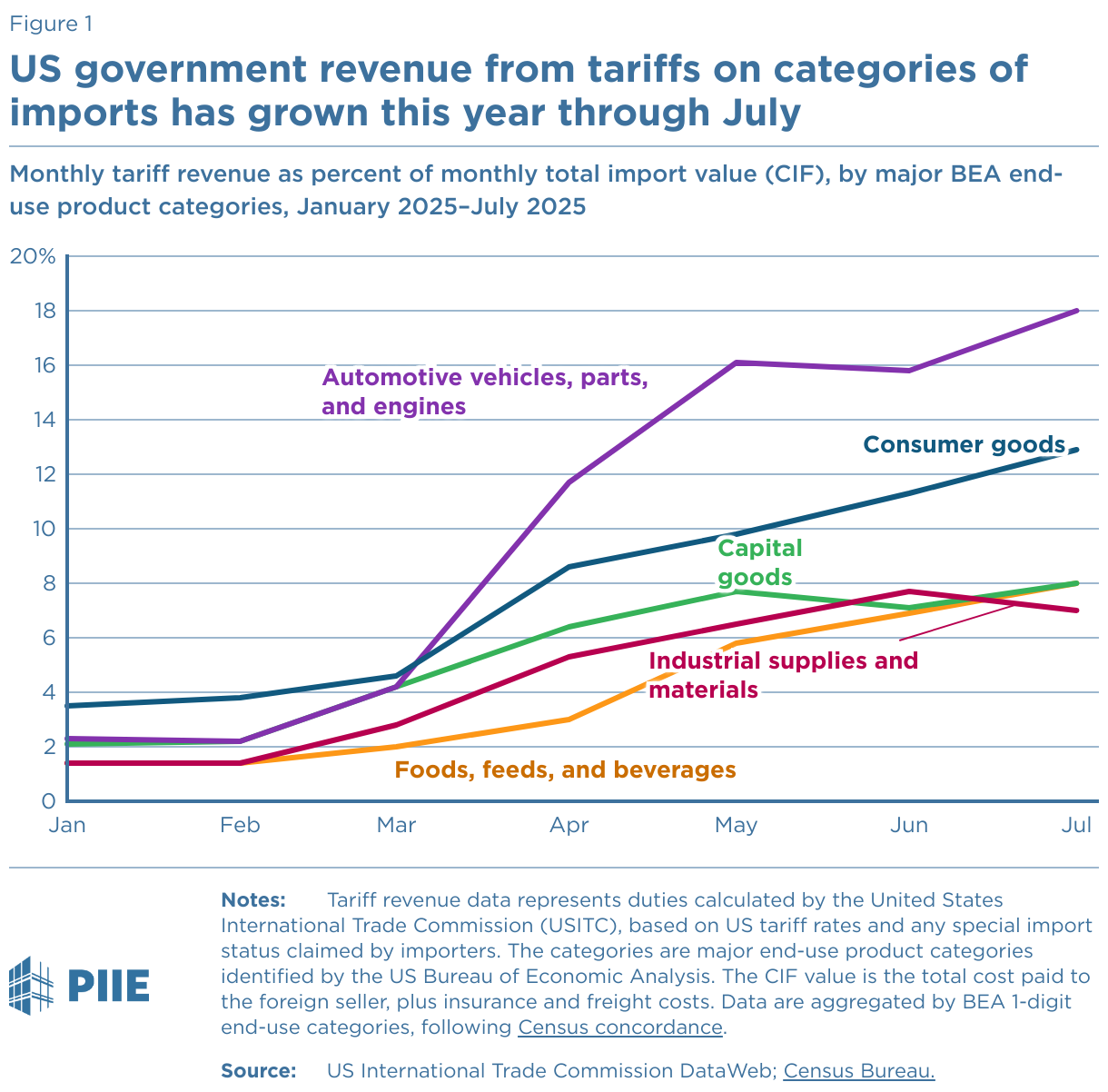 us-government-revenue-from-tariffs-on-categories-of-imports-has-grown-this-year-through-july.png