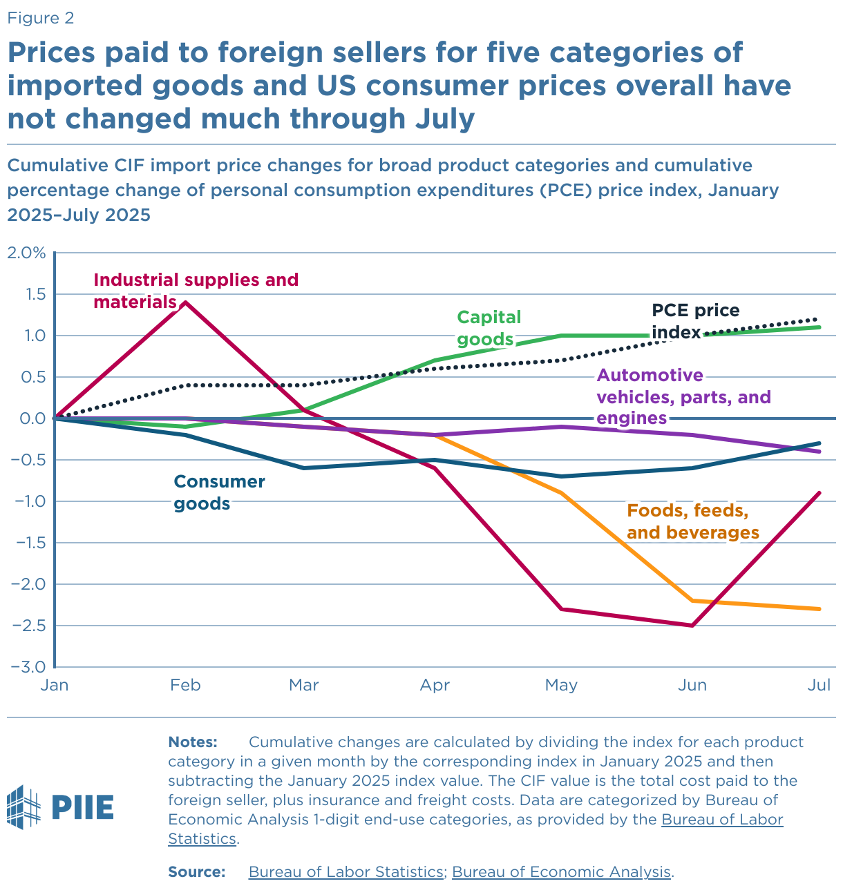 prices-paid-to-foreign-sellers-for-five-categories-of-imported-goods-and-us-consumer-prices-overall-have-not-changed-much-through-july.png
