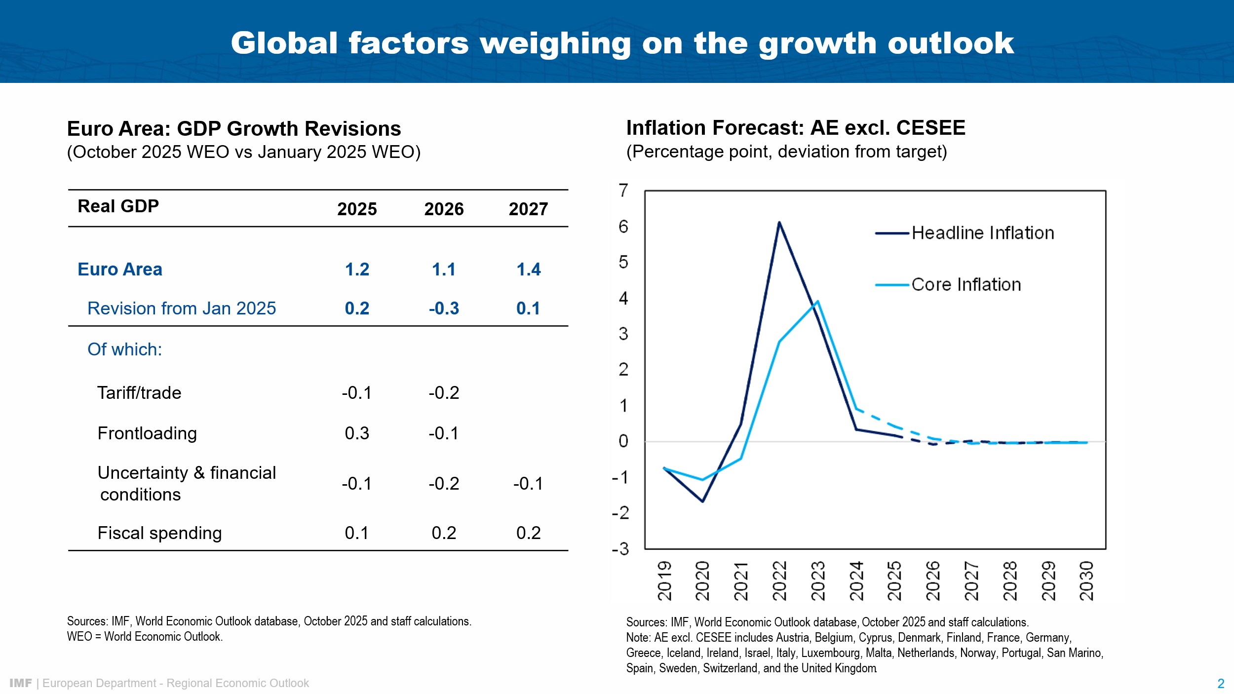 Speech by Alfred Kammer, Director, IMF European Department, at the House of the Euro, Brussels