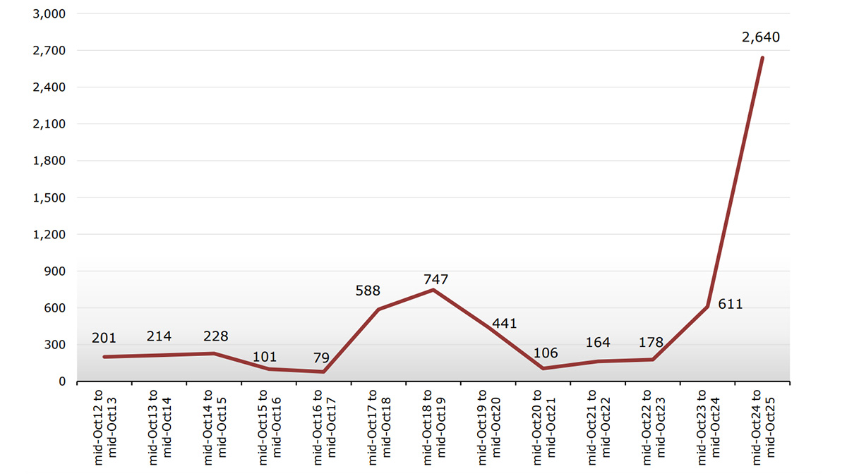Large increase in new tariffs but also measures to ease global trade, WTO report shows