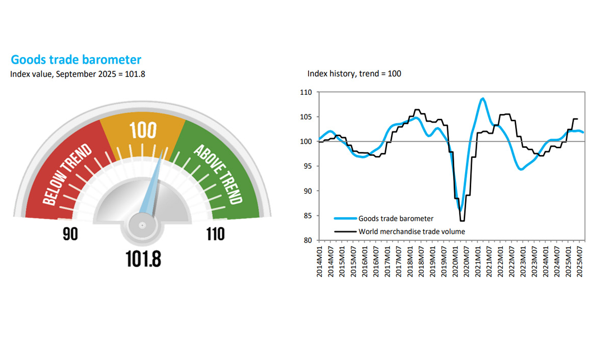 Goods trade growth set to moderate as barometer index dips