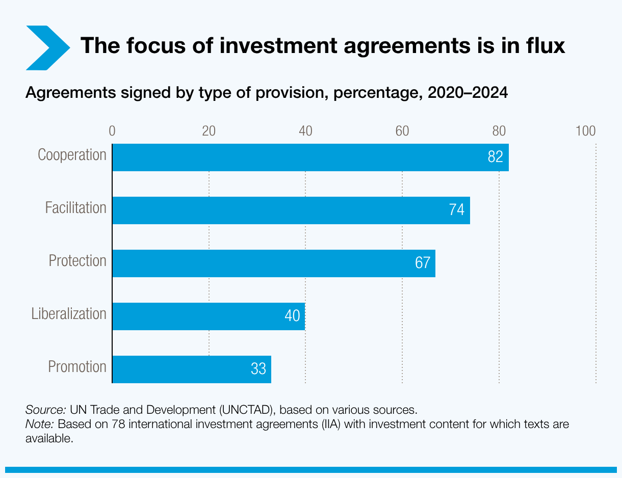 the-focus-of-investment-agreements-is-in-flux.png