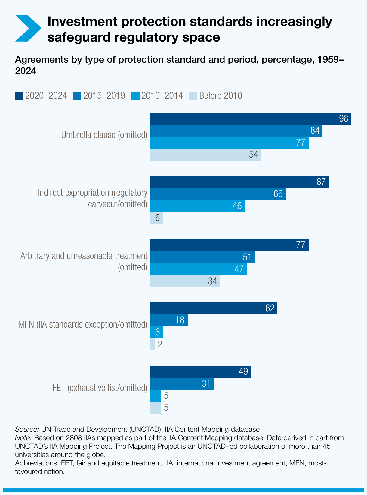 investment-protection-standards-increasingly-safeguard-regulatory-space.png