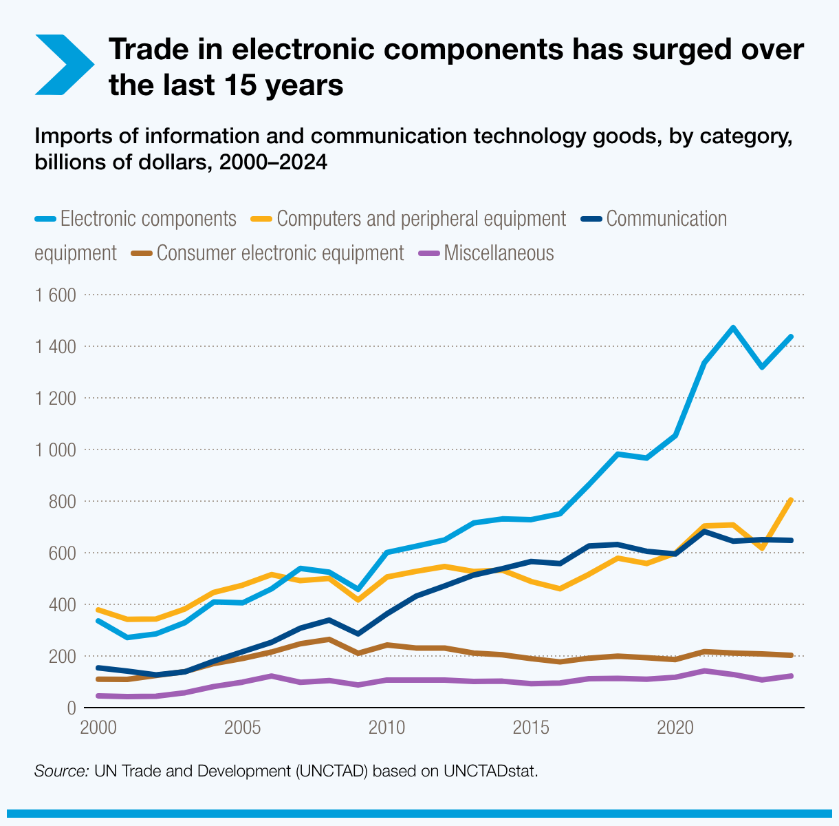 trade-in-electronic-components-has-surged-over-the-last-15-years.png