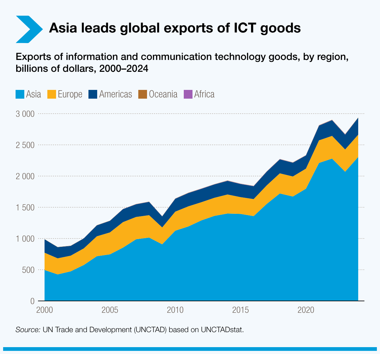 asia-leads-global-exports-of-ict-goods.png
