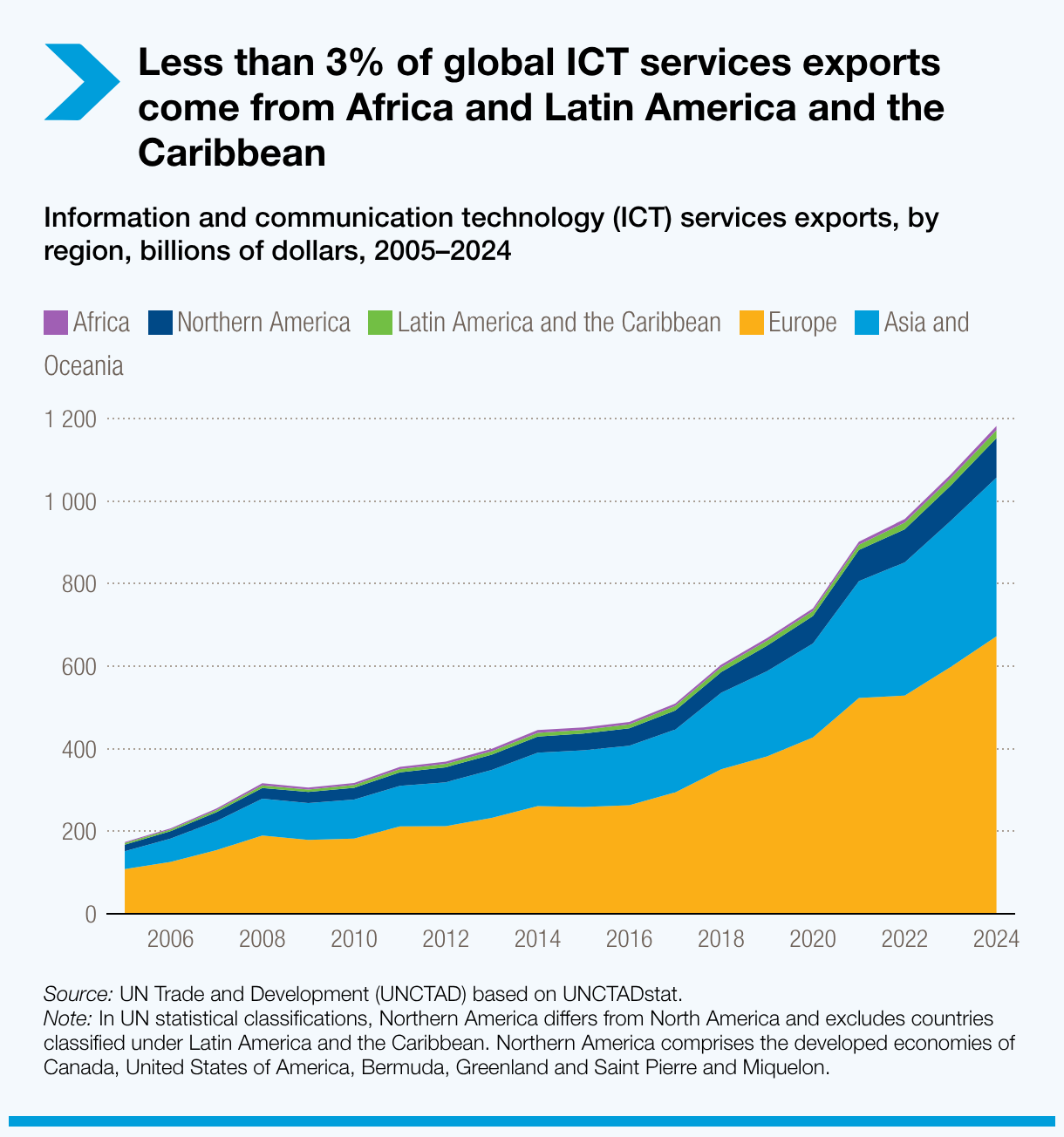 less-than-3-of-global-ict-services-exports-come-from-africa-and-latin-america-and-the-caribbean.png