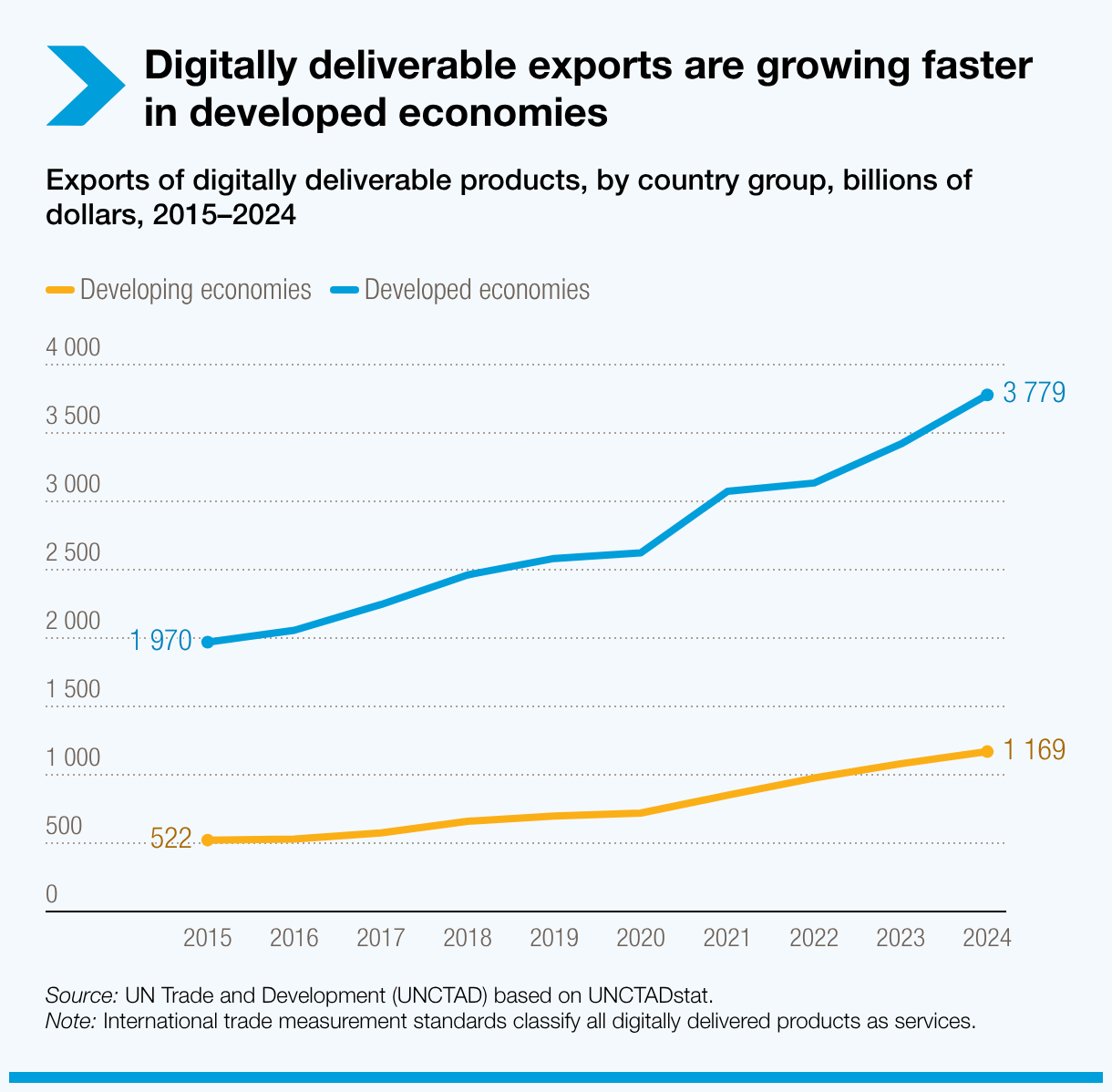 digitally-deliverable-exports-are-growing-faster-in-developed-economies.png
