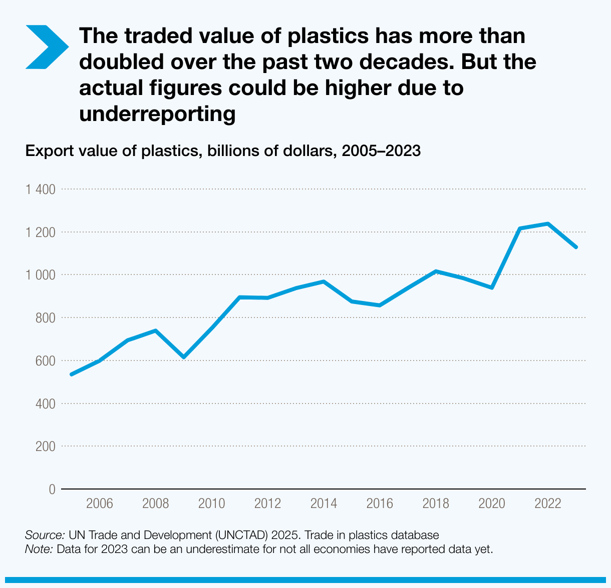 the-traded-value-of-plastics-has-more-than-doubled-over-the-past-two-decades.-but-the-actual-figures-could-be-higher-due-to-underreporting.png