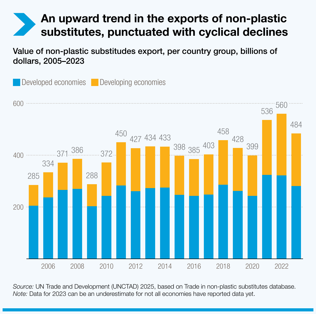 an-upward-trend-in-the-exports-of-non-plastic-substitutes-punctuated-with-cyclical-declines.png