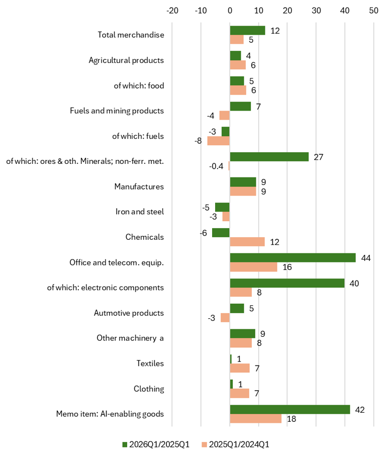 Chart 3: Year-on-year merchandise trade growth by product in the first quarters of 2026 and 2025